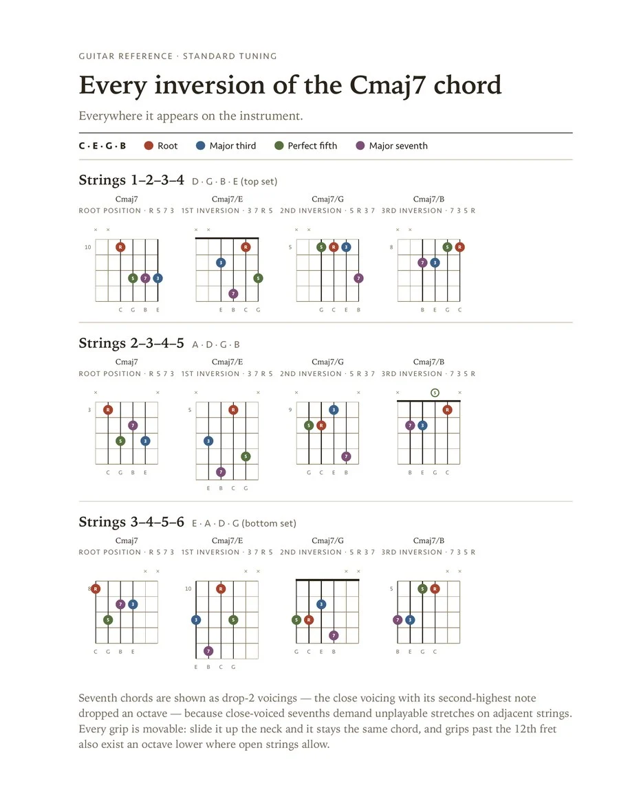 A printed reference sheet titled Every inversion of the Cmaj7 chord, with guitar chord diagrams across three string sets.